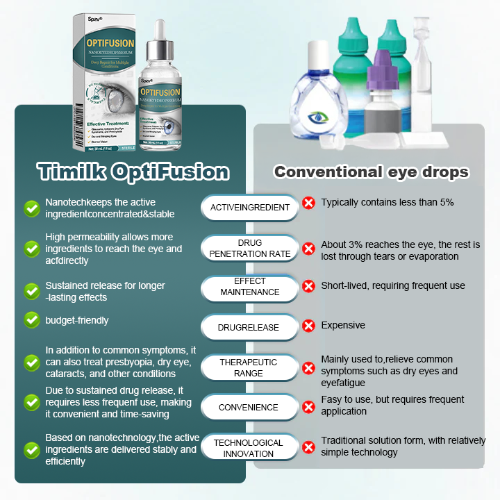 Spzv® OptiFusion Nano очен серум 👩⚕️ Нанотехнология за възстановяване на ясно зрение, без очила, без операция ⏰